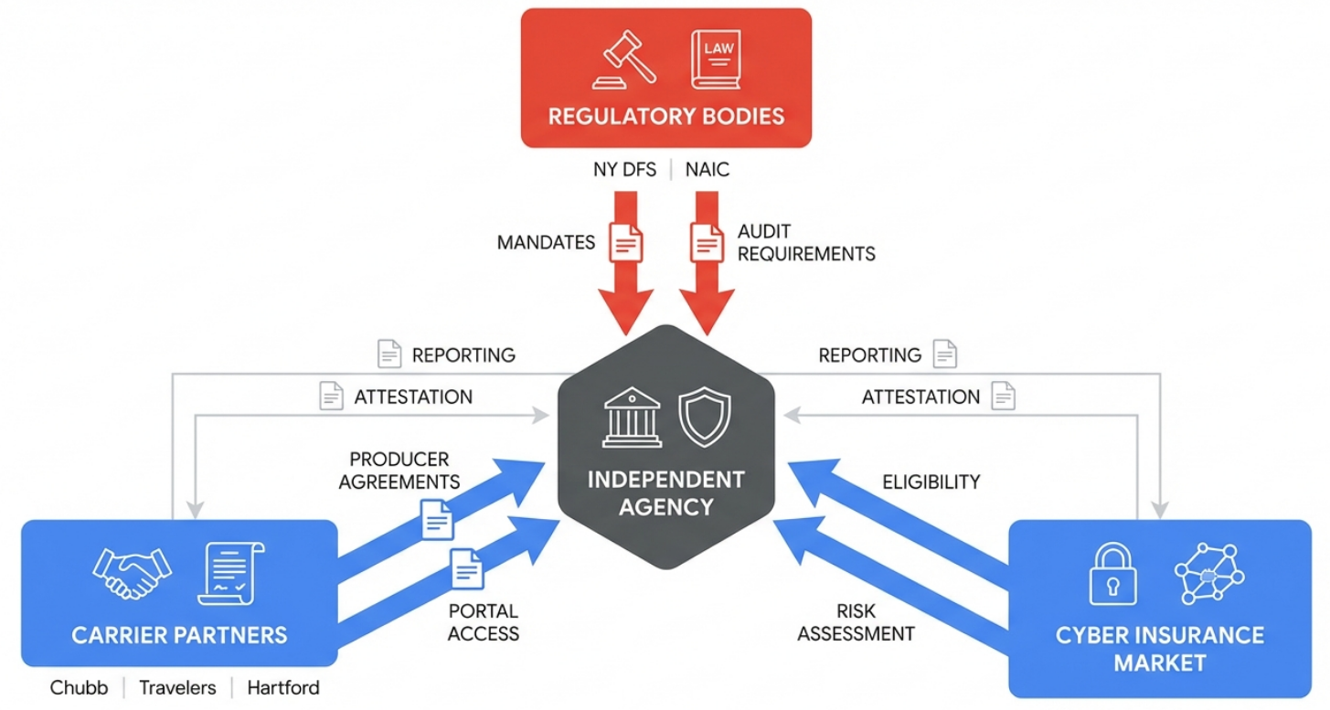Diagram showing regulators, carrier partners, and the cyber insurance market all pushing compliance requirements toward an independent agency.